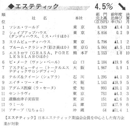 日経MJサービス業調査に掲載データ